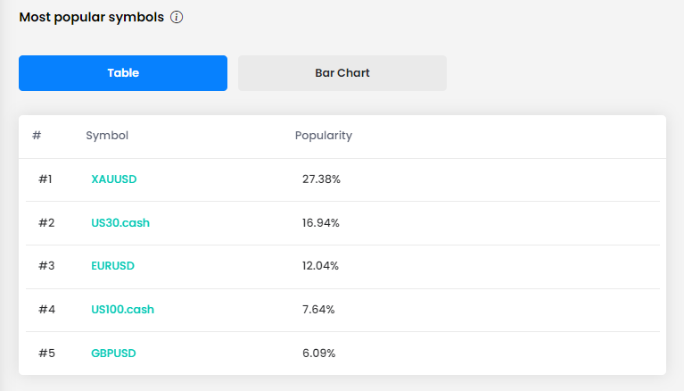 Older FTMO Statistical Application screenshot showing the Most popular symbols table with symbol names and popularity percentages.