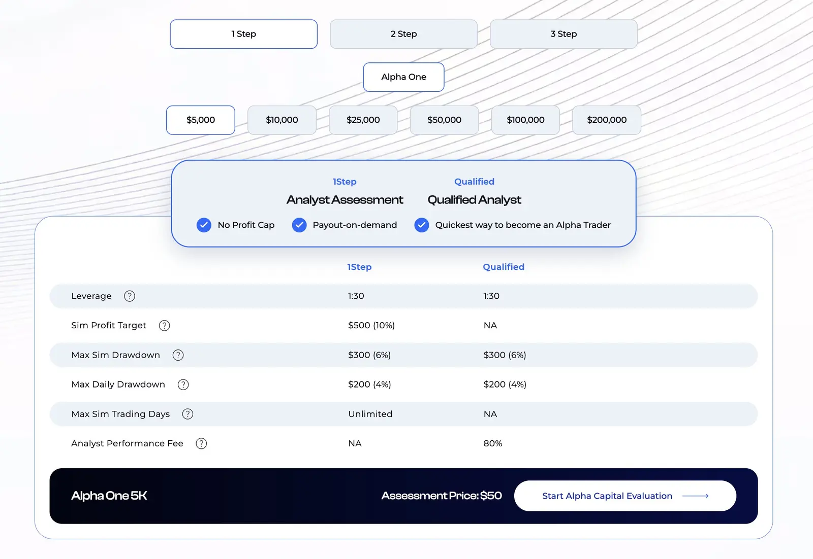 Alpha Capital product selector showing Alpha One 5K plan with profit target, drawdown, and assessment price fields