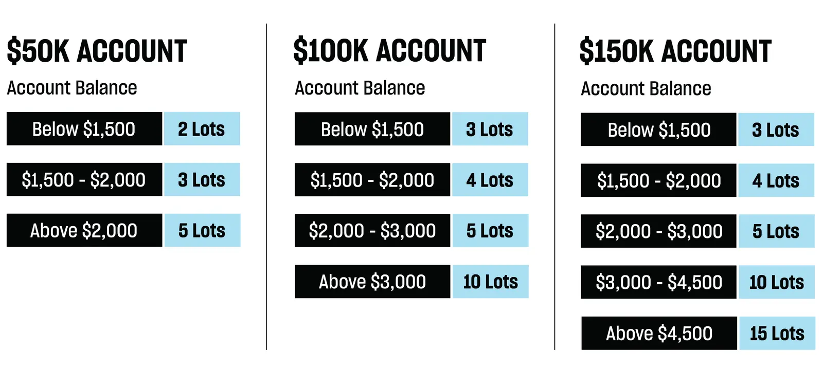 Topstep Scaling Plan lot limit tables for $50K, $100K, and $150K XFA accounts showing balance tiers and corresponding maximum lots