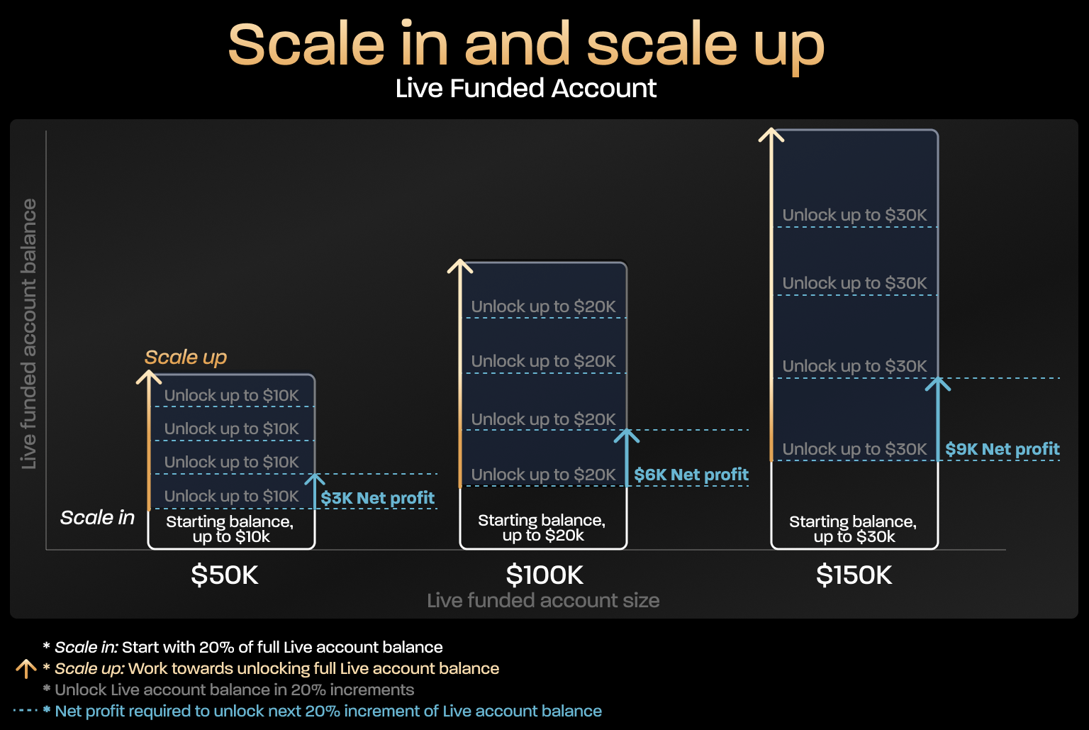 Diagram titled 'Scale in and scale up — Live Funded Account' showing three bars for $50K, $100K, and $150K account sizes. Each bar has a starting balance section and four stacked unlock segments. Dashed lines mark net profit thresholds of $3K, $6K, and $9K respectively.